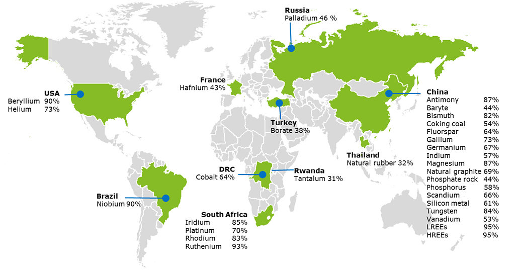 Fournisseurs de matériaux critiques