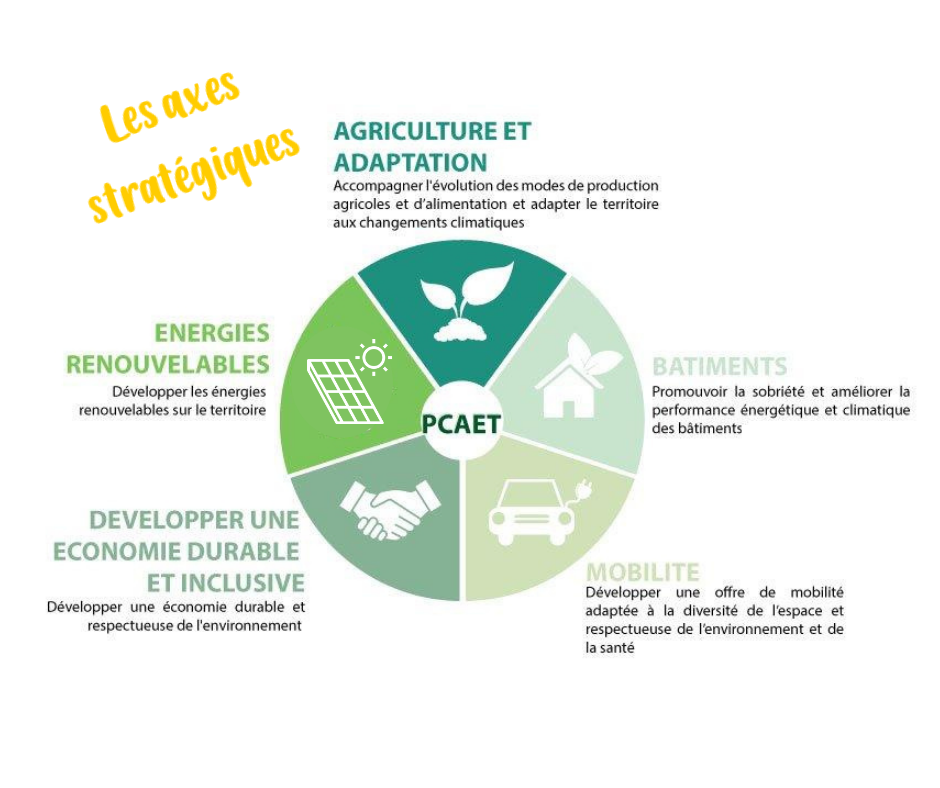 axes stratégique PCAET